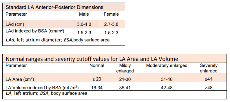 ASE reference table for Left Atria Dimensions