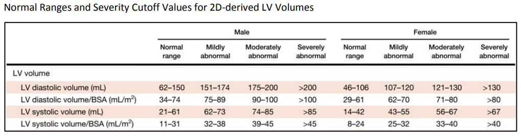 ASE reference table for LV volumes dimensions