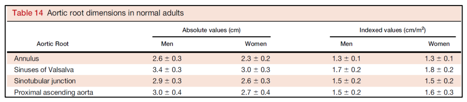 ASE reference table for Aorta Dimensions